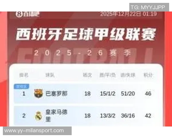 西甲最新积分榜分析皇马稳居榜首领先巴萨五分黄潜马竞紧随其后 西甲最新积分榜分析皇马稳居榜首领先巴萨五分黄潜马竞紧随其后