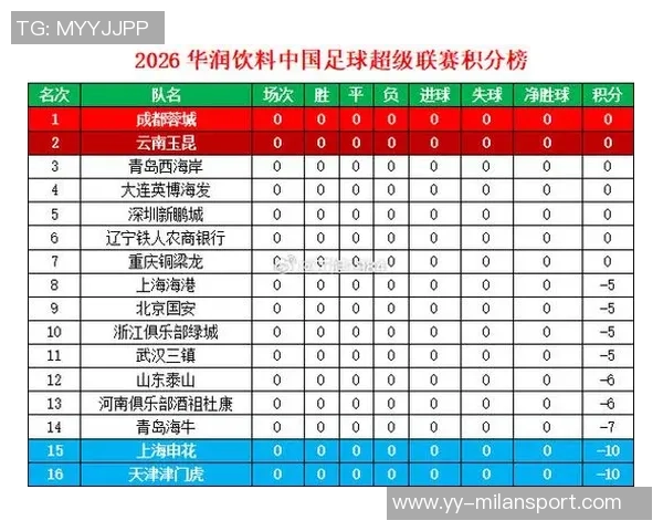 新赛季中超积分榜揭晓9队负分开局申花津门虎惨遭扣分蓉城等队表现亮眼